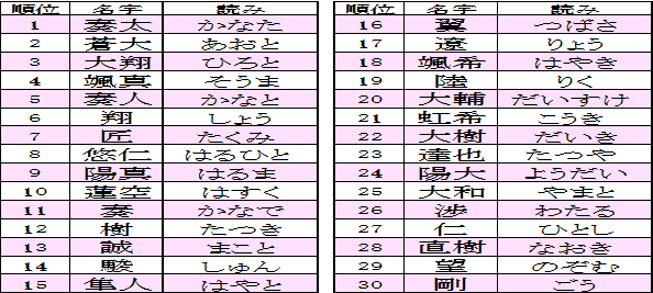 ２０１６年男の子のかっこいい名前ランキングベスト３０ Mnkニュース By 名字由来net 名字 苗字 名前 家系図 家紋 神社 お寺 専門no 1ニュースサイト