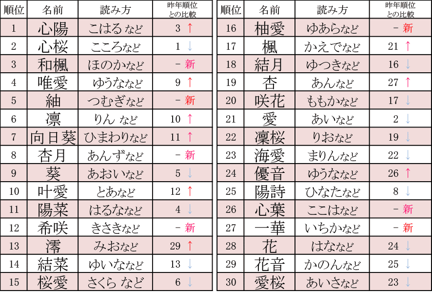 ２０１６ ２０１７年女の子の名前ランキングベスト３０ Mnkニュース By 名字由来net 名字 苗字 名前 家系図 家紋 神社 お寺 専門no 1ニュースサイト