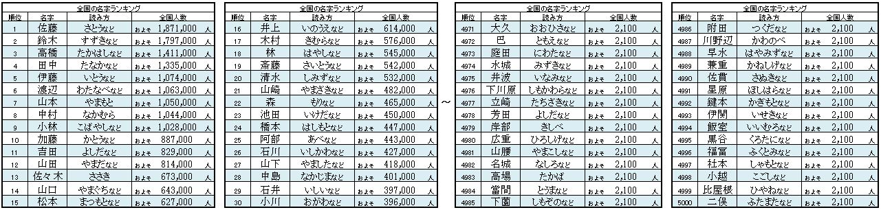 ２０１９年全国名字ランキングトップ５０００ Mnkニュース By 名字由来net 名字 苗字 名前 家系図 家紋 神社 お寺 専門no 1ニュースサイト