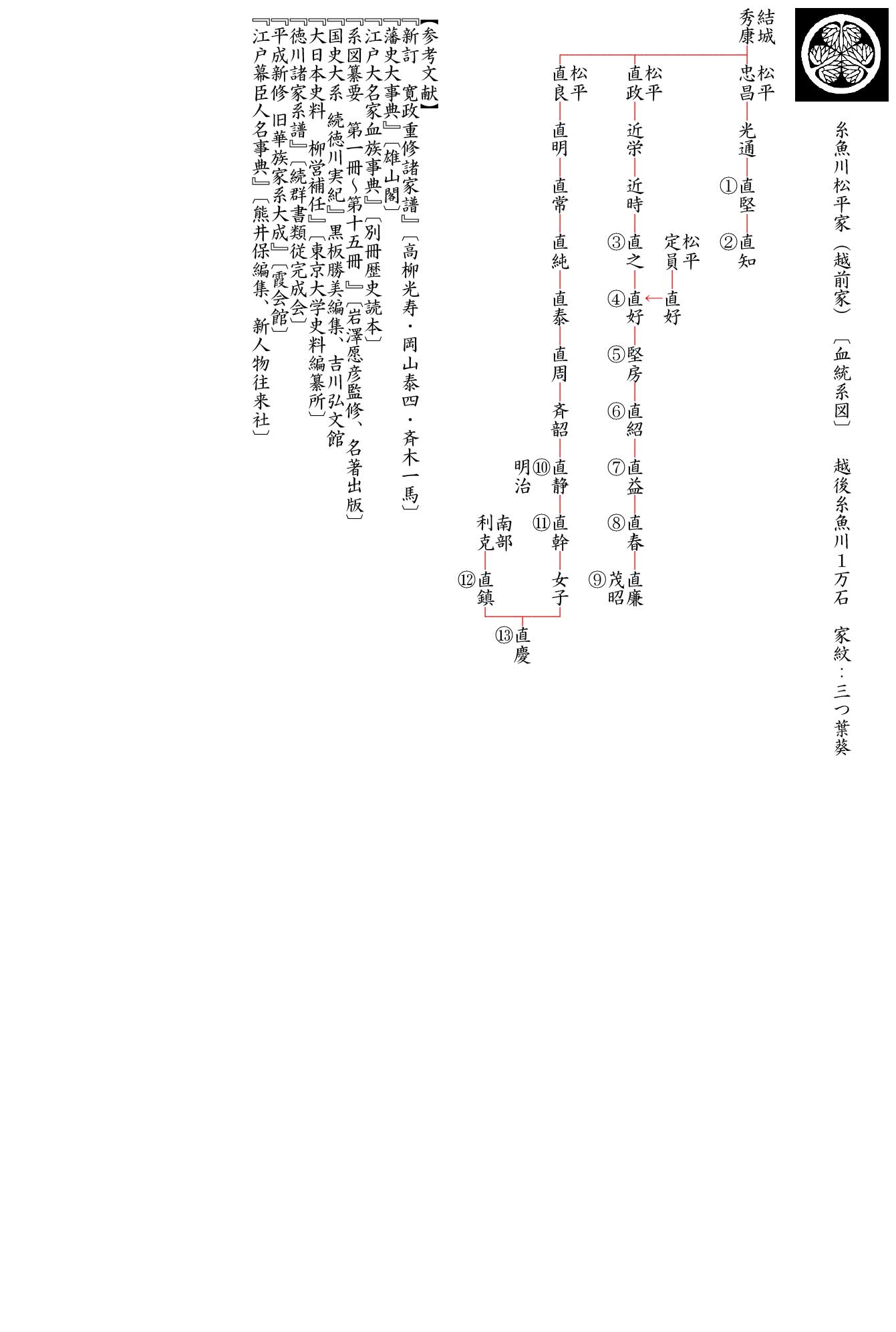〔血統系図〕 糸魚川松平家（越前家）