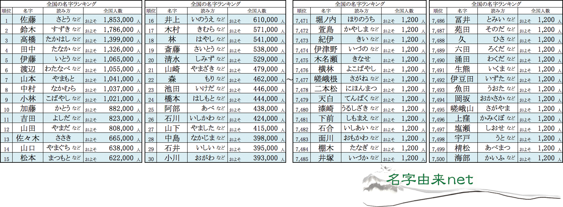 石川 苗字 ランキング